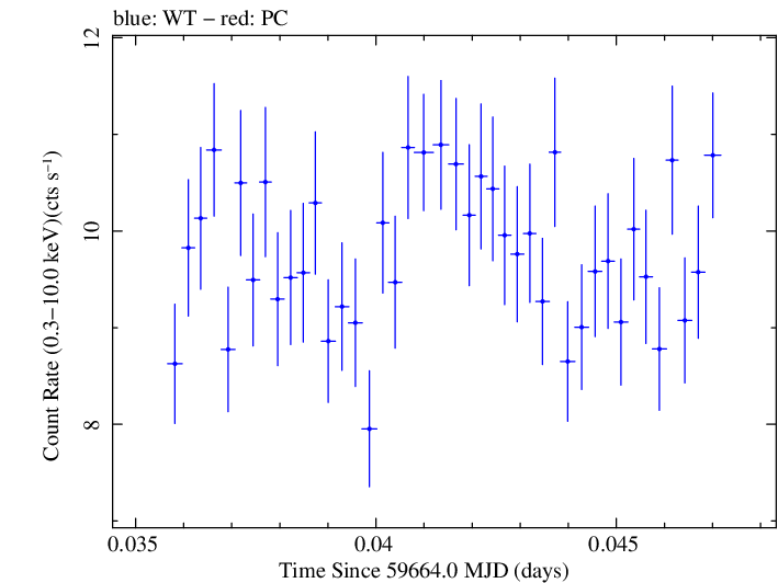 Swift light curve for Observation ID 00031540017