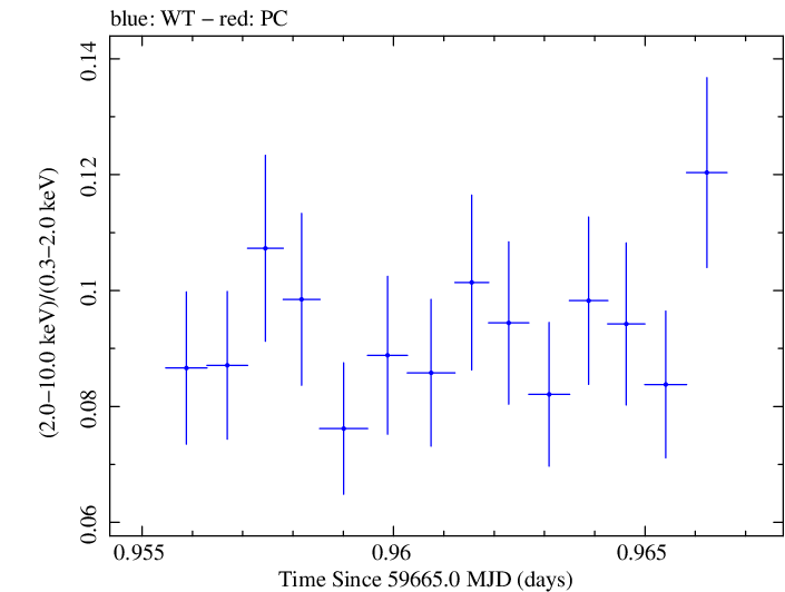 Swift hardness ratio for Observation ID 00031540019