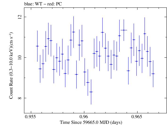 Swift light curve for Observation ID 00031540019