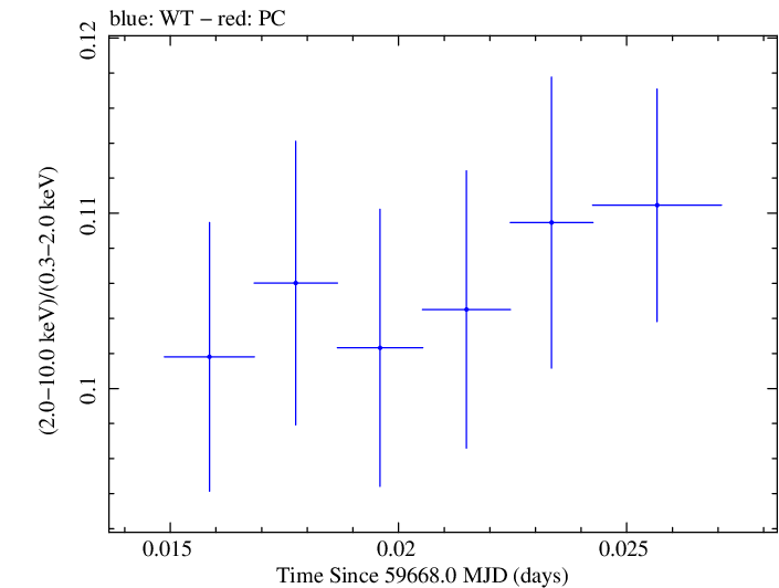 Swift hardness ratio for Observation ID 00031540020