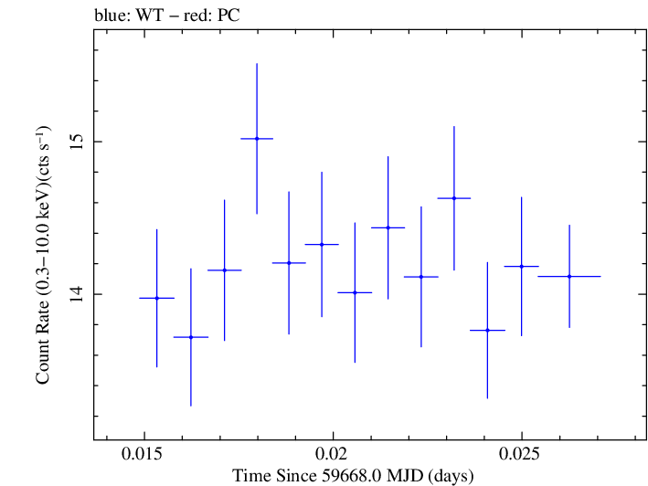 Swift light curve for Observation ID 00031540020