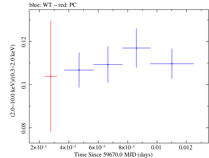 Swift hardness ratio for Observation ID 00031540021