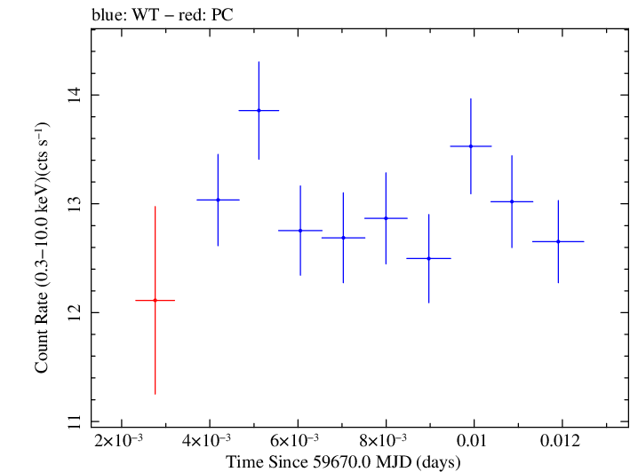 Swift light curve for Observation ID 00031540021