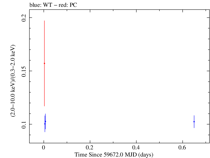 Swift hardness ratio for Observation ID 00031540022