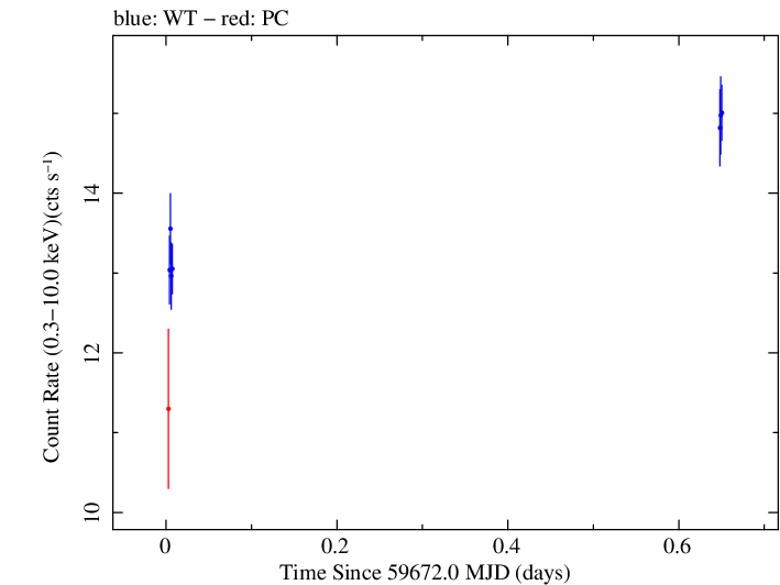 Swift light curve for Observation ID 00031540022