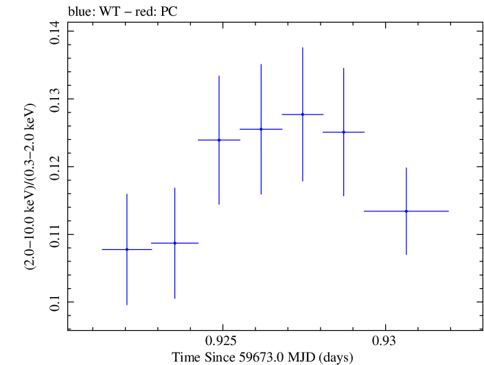 Swift hardness ratio for Observation ID 00031540023