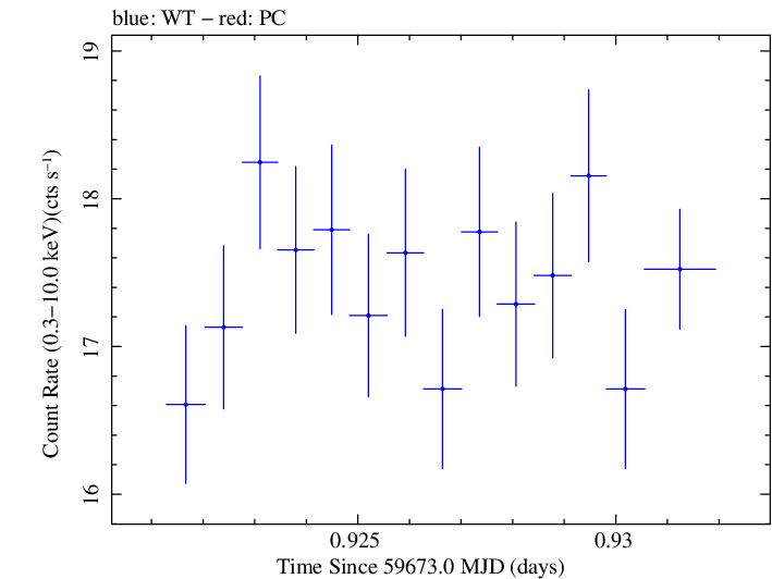 Swift light curve for Observation ID 00031540023
