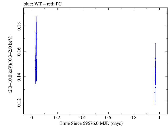 Swift hardness ratio for Observation ID 00031540024