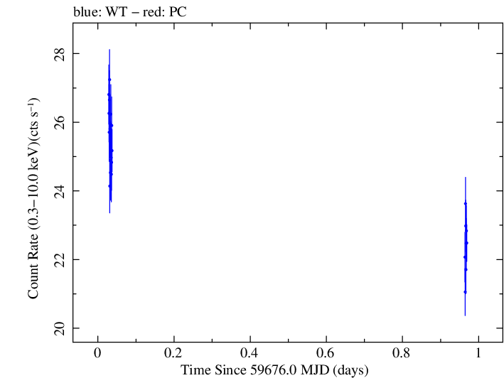 Swift light curve for Observation ID 00031540024