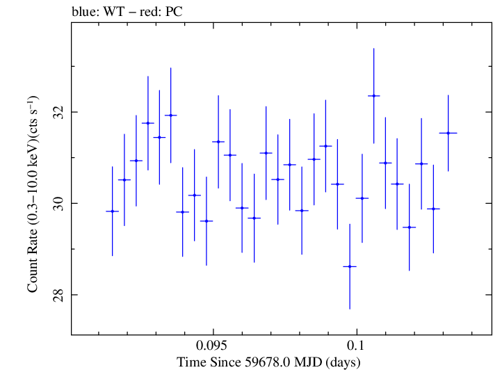Swift light curve for Observation ID 00031540025