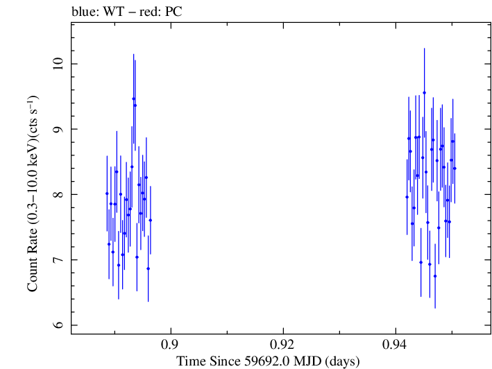 Swift light curve for Observation ID 00031540027