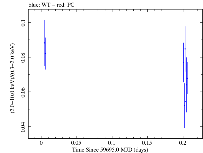 Swift hardness ratio for Observation ID 00031540028
