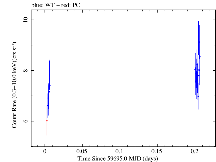 Swift light curve for Observation ID 00031540028