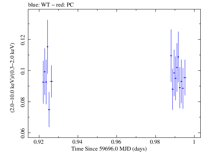 Swift hardness ratio for Observation ID 00031540029