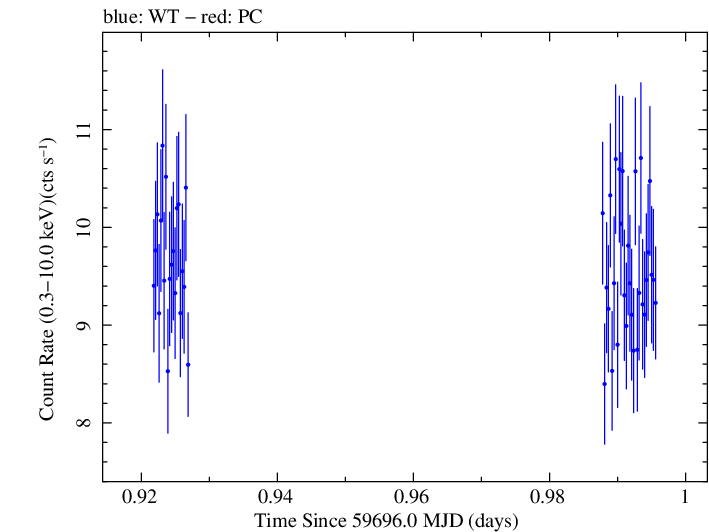 Swift light curve for Observation ID 00031540029