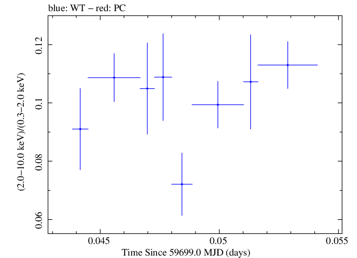Swift hardness ratio for Observation ID 00031540030