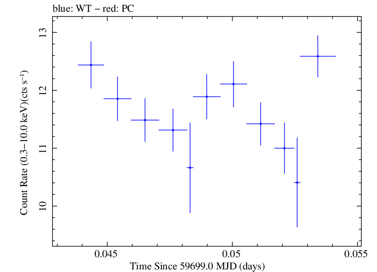 Swift light curve for Observation ID 00031540030