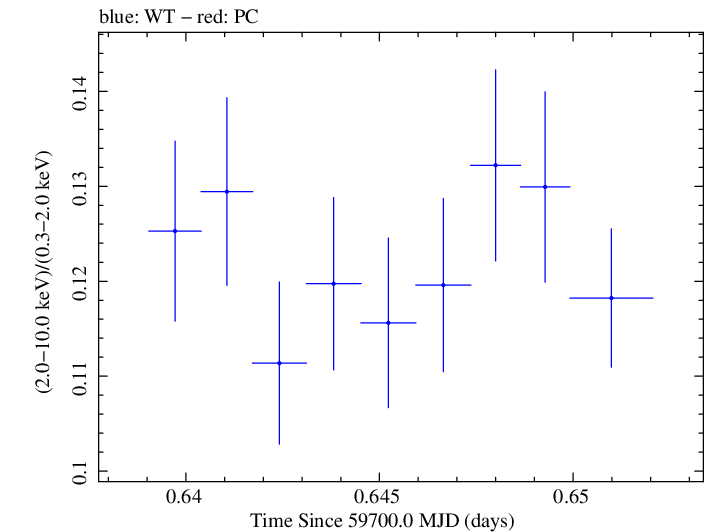 Swift hardness ratio for Observation ID 00031540031