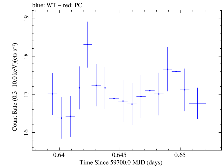 Swift light curve for Observation ID 00031540031