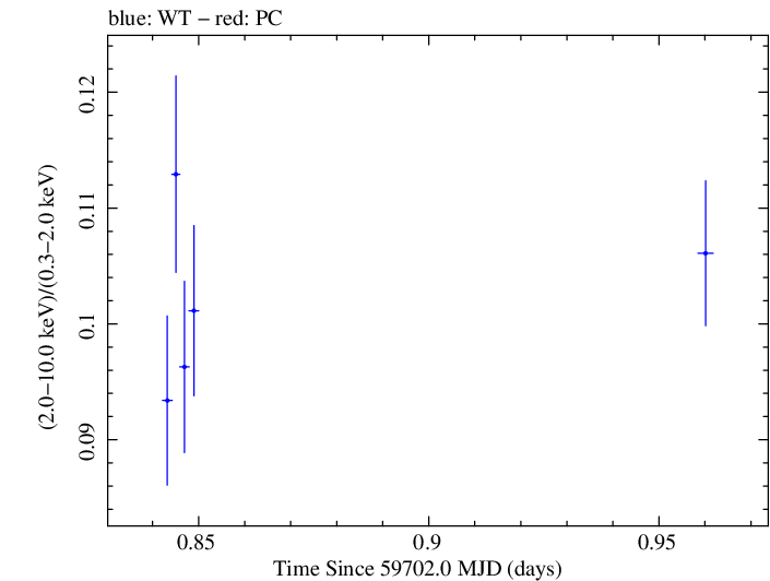 Swift hardness ratio for Observation ID 00031540032
