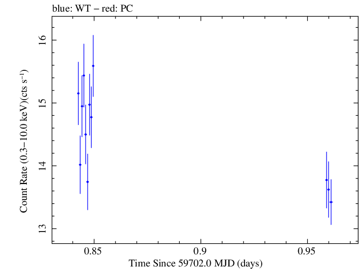 Swift light curve for Observation ID 00031540032
