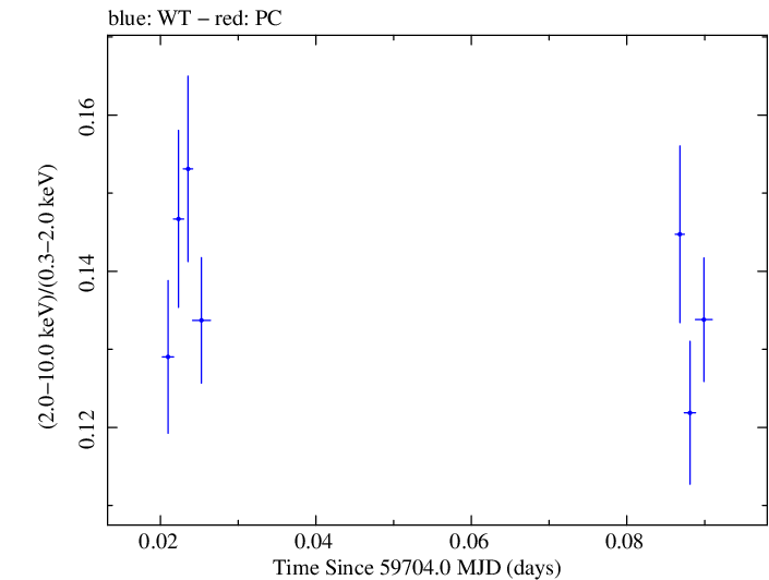Swift hardness ratio for Observation ID 00031540033