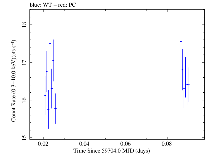Swift light curve for Observation ID 00031540033