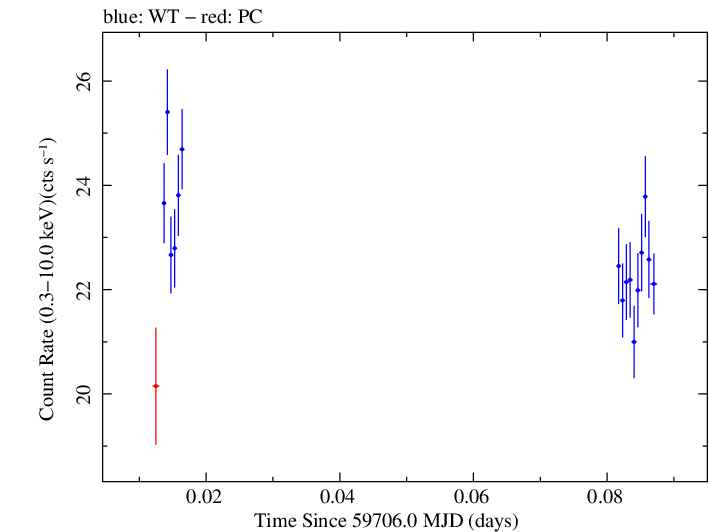 Swift light curve for Observation ID 00031540034