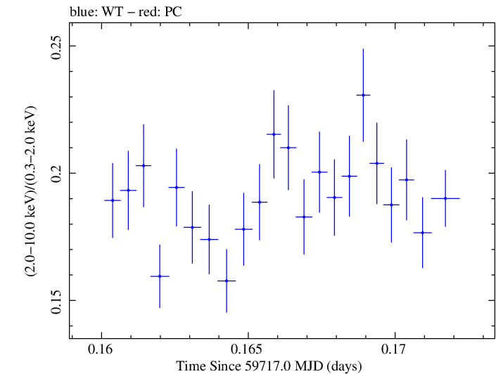 Swift hardness ratio for Observation ID 00031540036