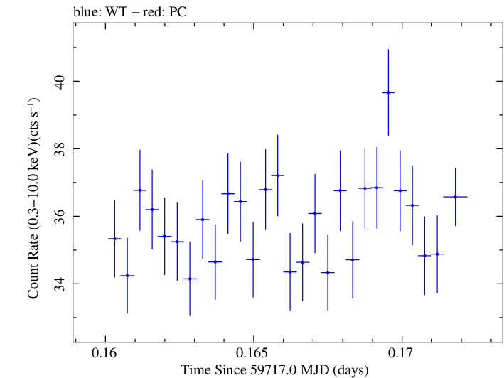 Swift light curve for Observation ID 00031540036