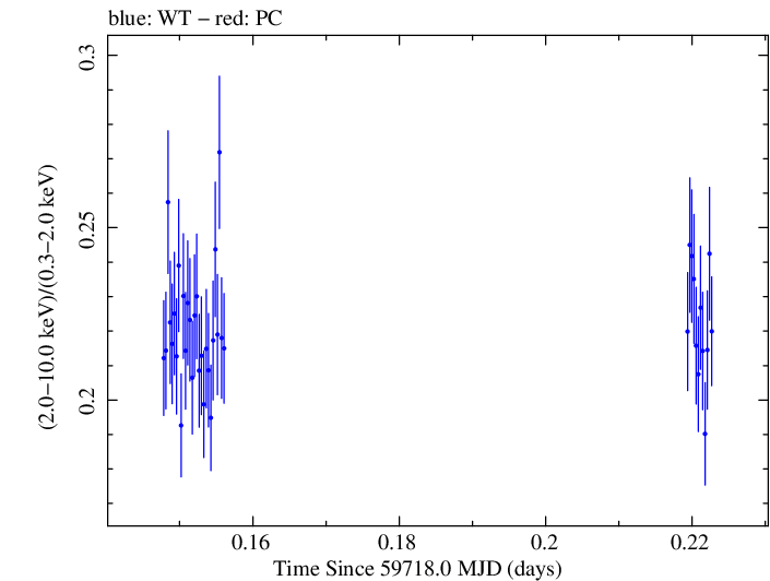 Swift hardness ratio for Observation ID 00031540038