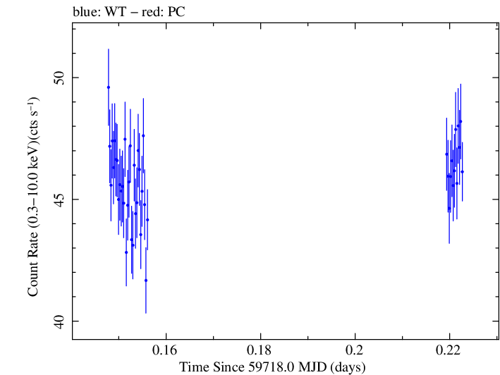 Swift light curve for Observation ID 00031540038