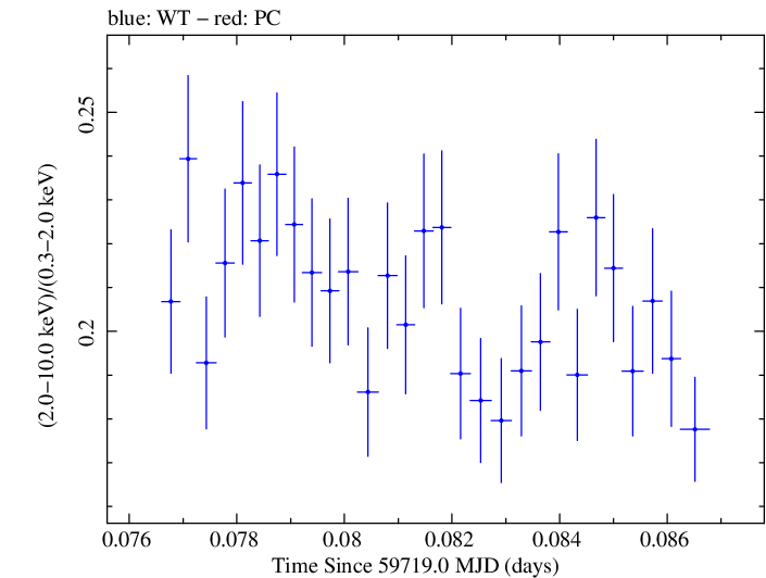 Swift hardness ratio for Observation ID 00031540039