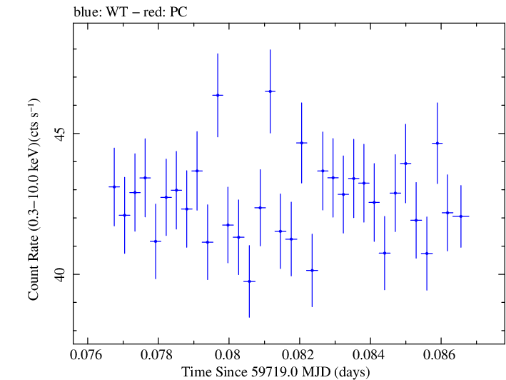 Swift light curve for Observation ID 00031540039