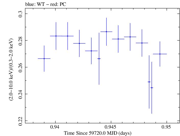 Swift hardness ratio for Observation ID 00031540040