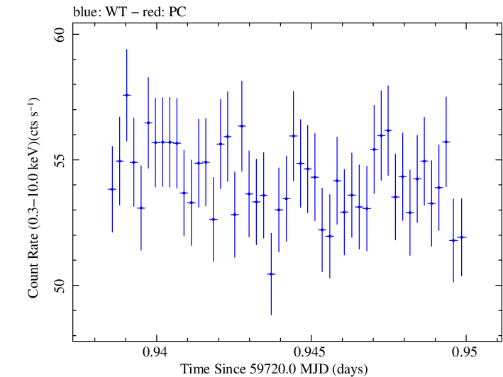 Swift light curve for Observation ID 00031540040