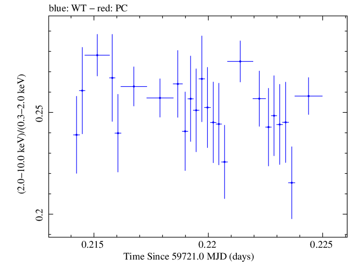 Swift hardness ratio for Observation ID 00031540041