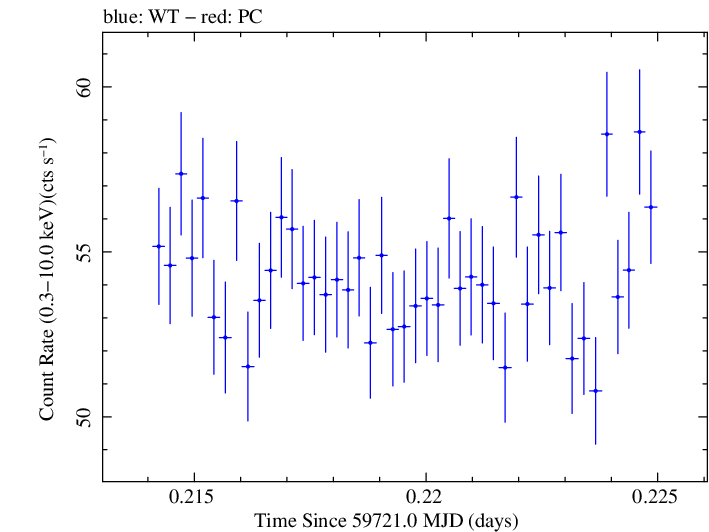 Swift light curve for Observation ID 00031540041
