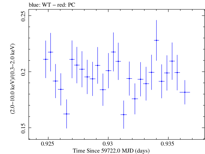 Swift hardness ratio for Observation ID 00031540042