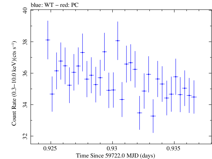 Swift light curve for Observation ID 00031540042