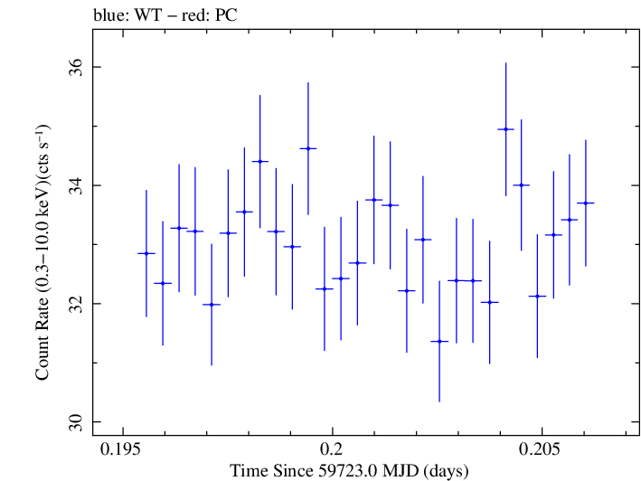 Swift light curve for Observation ID 00031540043