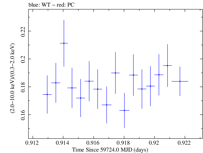 Swift hardness ratio for Observation ID 00031540044