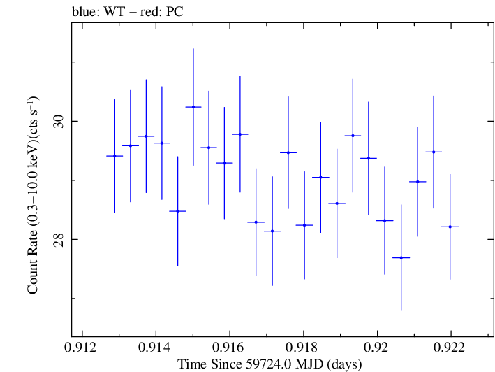 Swift light curve for Observation ID 00031540044