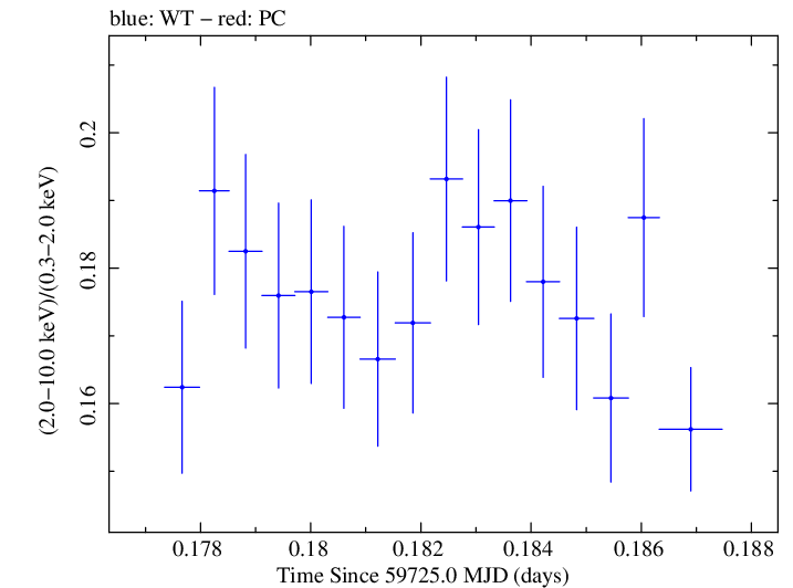 Swift hardness ratio for Observation ID 00031540045