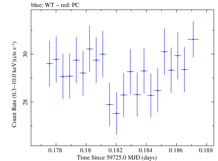 Swift light curve for Observation ID 00031540045