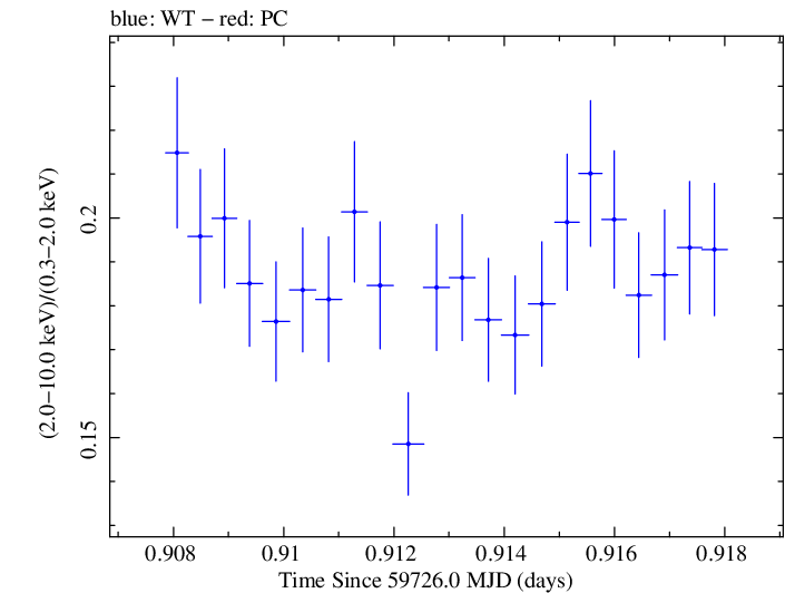 Swift hardness ratio for Observation ID 00031540046