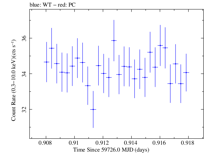 Swift light curve for Observation ID 00031540046