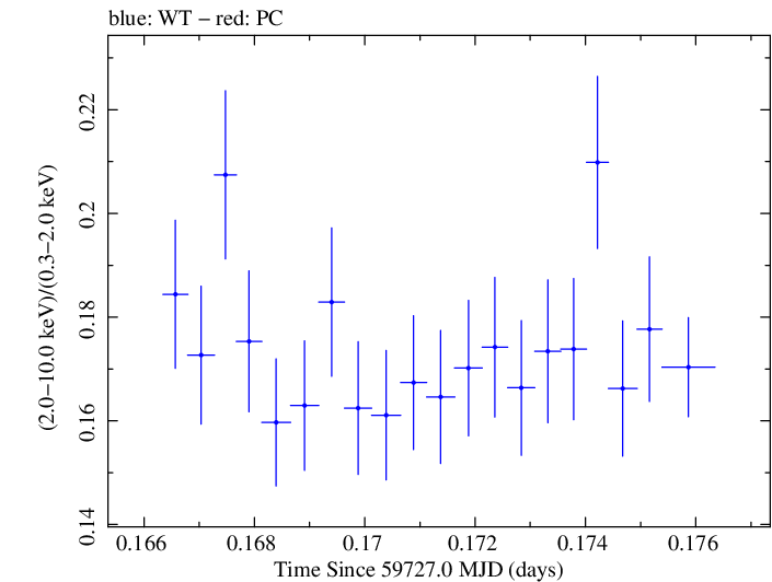 Swift hardness ratio for Observation ID 00031540047