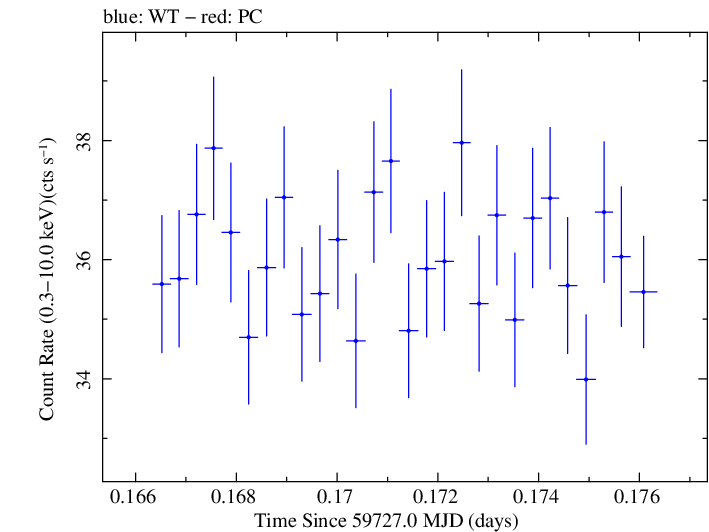 Swift light curve for Observation ID 00031540047