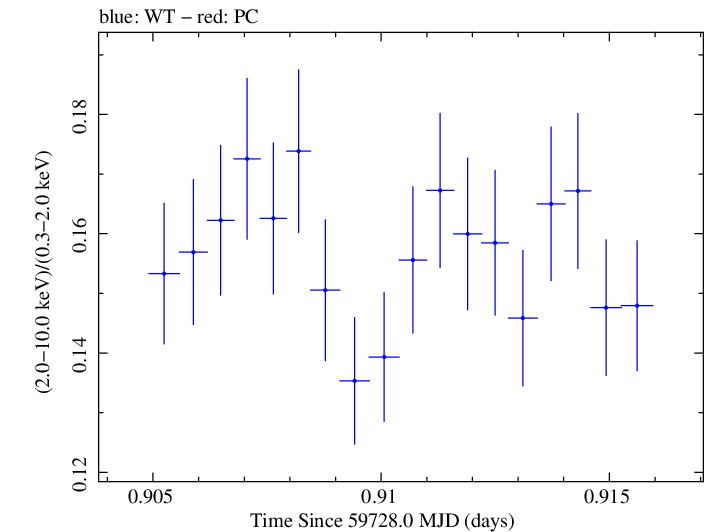 Swift hardness ratio for Observation ID 00031540048